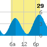 Shark River Hills tide chart for Sunday, May 29, 2022