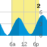 Shark River Hills tide chart for Monday, May 2, 2022