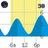 Shark River Hills tide chart for Monday, May 30, 2022