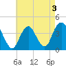 Shark River Hills tide chart for Tuesday, May 3, 2022