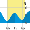 Shark River Hills tide chart for Thursday, May 5, 2022