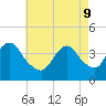 Shark River Hills tide chart for Monday, May 9, 2022