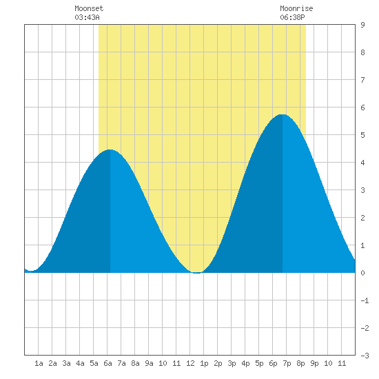 Shark River Hills tide chart for Sunday, June 12, 2022