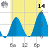 Shark River Hills tide chart for Tuesday, June 14, 2022