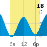 Shark River Hills tide chart for Saturday, June 18, 2022