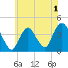 Shark River Hills tide chart for Wednesday, June 1, 2022