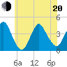 Shark River Hills tide chart for Monday, June 20, 2022