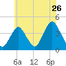 Shark River Hills tide chart for Sunday, June 26, 2022