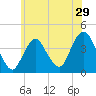Shark River Hills tide chart for Wednesday, June 29, 2022