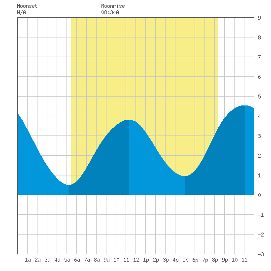 Shark River Hills tide chart for Friday, June 3, 2022
