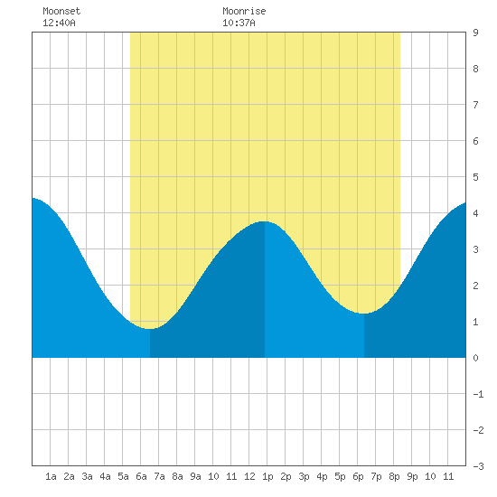Shark River Hills tide chart for Sunday, June 5, 2022