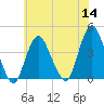 Shark River Hills tide chart for Thursday, July 14, 2022