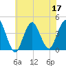 Shark River Hills tide chart for Sunday, July 17, 2022