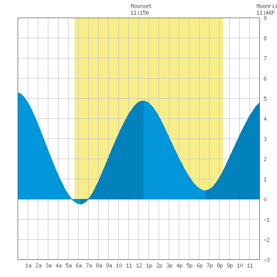 Shark River Hills tide chart for Monday, July 18, 2022