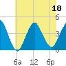 Shark River Hills tide chart for Monday, July 18, 2022