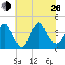 Shark River Hills tide chart for Wednesday, July 20, 2022