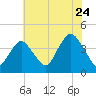 Shark River Hills tide chart for Sunday, July 24, 2022