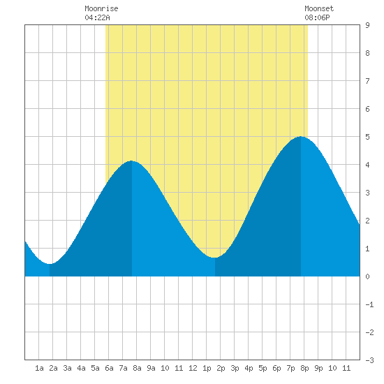 Shark River Hills tide chart for Wednesday, July 27, 2022