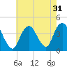 Shark River Hills tide chart for Sunday, July 31, 2022