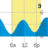 Shark River Hills tide chart for Sunday, July 3, 2022