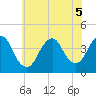 Shark River Hills tide chart for Tuesday, July 5, 2022