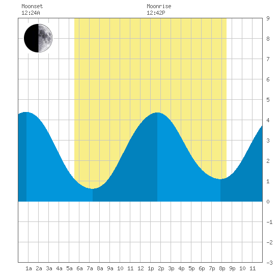 Shark River Hills tide chart for Wednesday, July 6, 2022