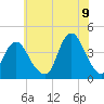 Shark River Hills tide chart for Saturday, July 9, 2022