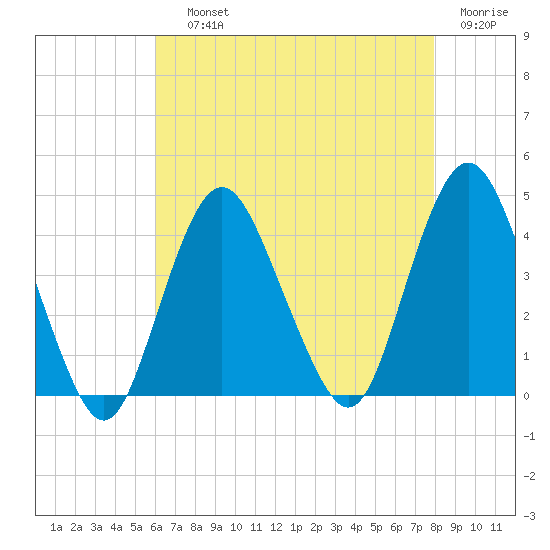 Shark River Hills tide chart for Saturday, August 13, 2022