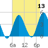 Shark River Hills tide chart for Saturday, August 13, 2022