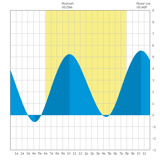 Shark River Hills tide chart for Sunday, August 14, 2022