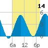 Shark River Hills tide chart for Sunday, August 14, 2022