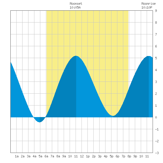 Shark River Hills tide chart for Monday, August 15, 2022