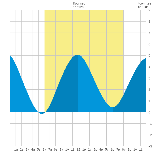 Shark River Hills tide chart for Tuesday, August 16, 2022