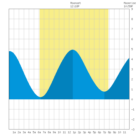 Shark River Hills tide chart for Wednesday, August 17, 2022