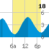 Shark River Hills tide chart for Thursday, August 18, 2022