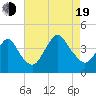 Shark River Hills tide chart for Friday, August 19, 2022