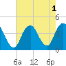 Shark River Hills tide chart for Monday, August 1, 2022