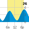 Shark River Hills tide chart for Friday, August 26, 2022