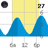 Shark River Hills tide chart for Saturday, August 27, 2022