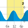 Shark River Hills tide chart for Tuesday, August 2, 2022