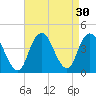 Shark River Hills tide chart for Tuesday, August 30, 2022