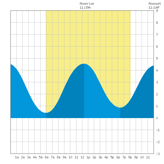 Shark River Hills tide chart for Wednesday, August 3, 2022
