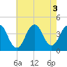 Shark River Hills tide chart for Wednesday, August 3, 2022