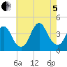 Shark River Hills tide chart for Friday, August 5, 2022