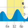 Shark River Hills tide chart for Saturday, August 6, 2022