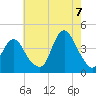 Shark River Hills tide chart for Sunday, August 7, 2022