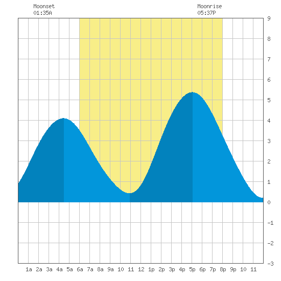Shark River Hills tide chart for Monday, August 8, 2022