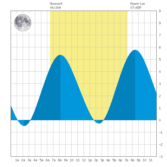 Shark River Hills tide chart for Saturday, September 10, 2022