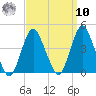 Shark River Hills tide chart for Saturday, September 10, 2022