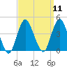 Shark River Hills tide chart for Sunday, September 11, 2022